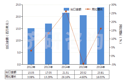2012-2016年中國磷酸一鈉及磷酸二鈉(HS28352200)出口總額及增速統(tǒng)計(jì)